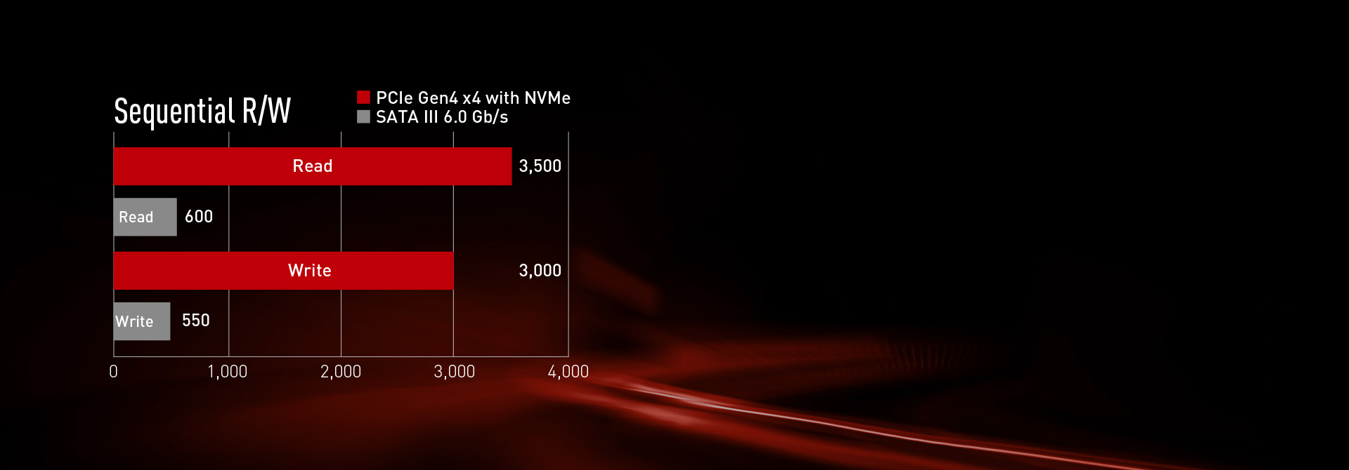 Enjoy the read/write performance of PCIe Gen4x4 Enjoy the read/write performance of PCIe Gen4x4