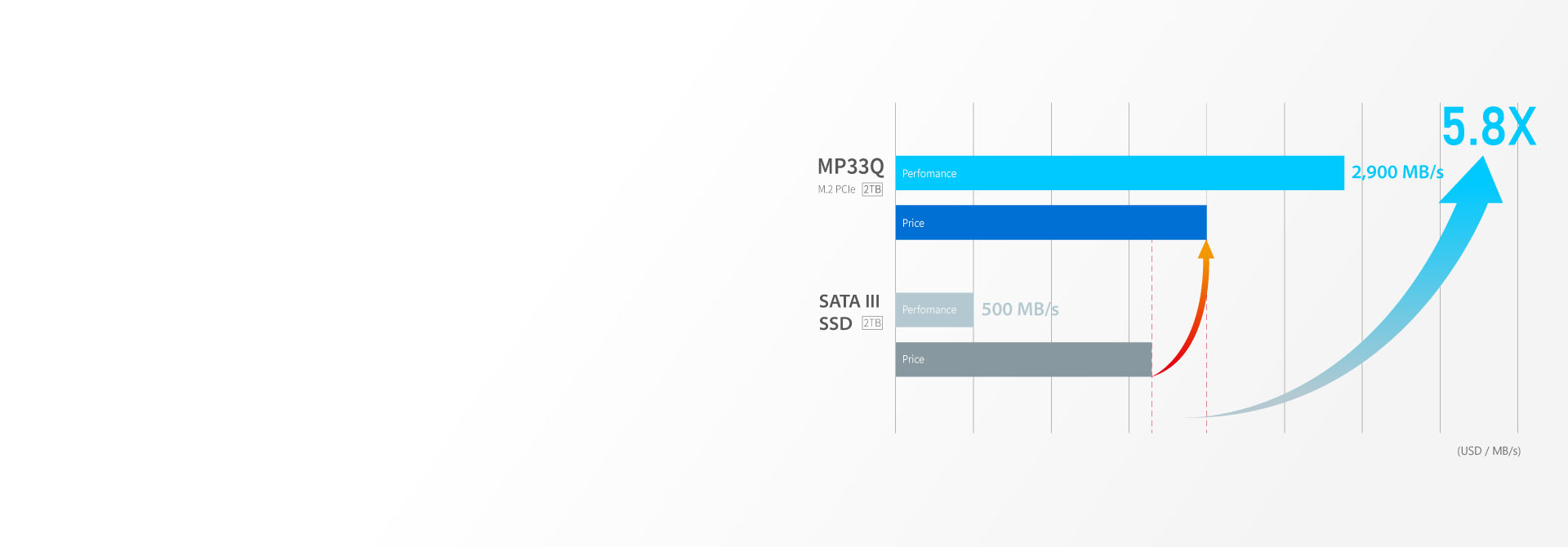 Enjoy PCIe performance at an affordable pric Enjoy PCIe performance at an affordable pric