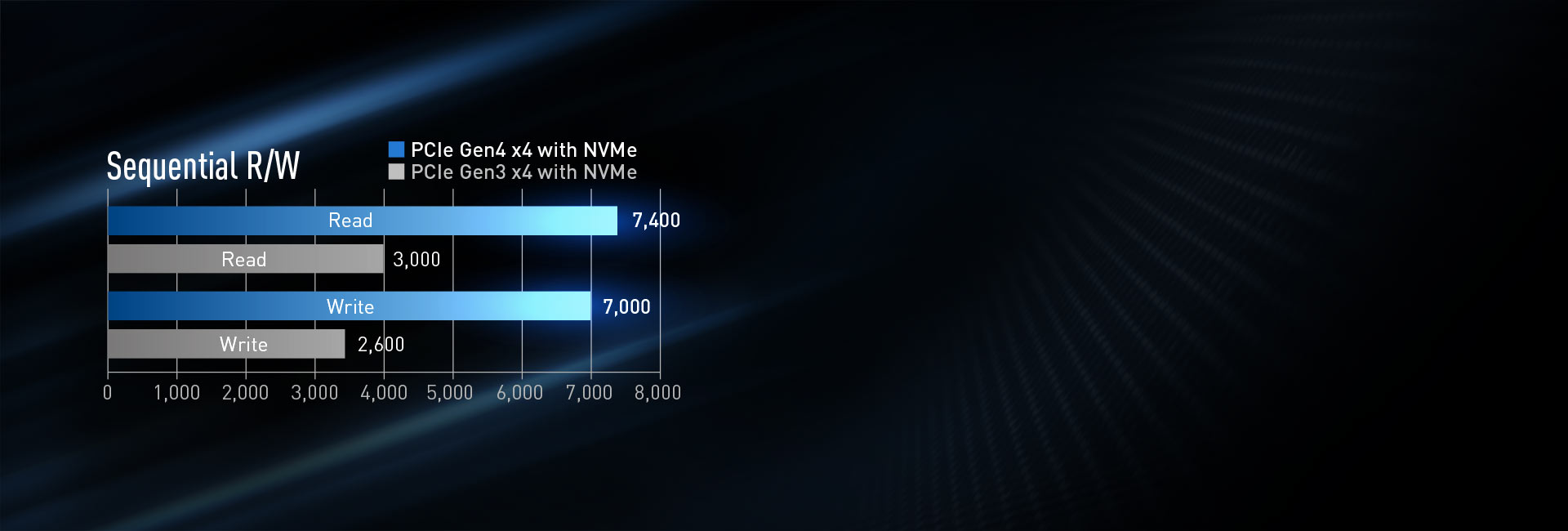 PCIe Gen4x4 Interface & Crazy Fast Read/ Write Speeds of >7000 PCIe Gen4x4 Interface & Crazy Fast Read/ Write Speeds of >7000