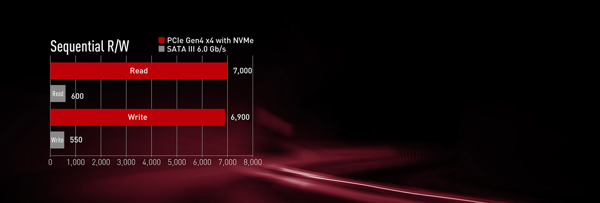 Enjoy the lightning speed of the PCIe Gen4 x4 Enjoy the lightning speed of the PCIe Gen4 x4